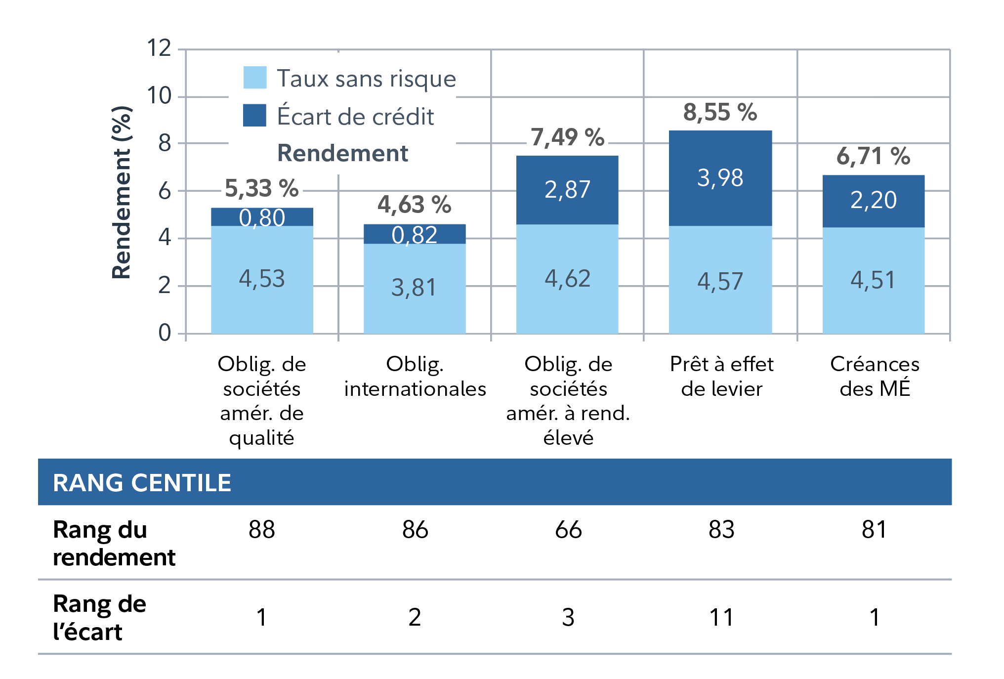 Graphique répartissant le rendement en deux composantes : l’écart de crédit et le ratio s bons du Trésor et le taux sans risque pour cinq catégories de titres à revenu fixe différentes. Le rang centile présente une comparaison par rapport aux 15 dernières années. Un rang de 88 pour le rendement indique que les taux n’ont été plus élevés que 12 % du temps. Cela signifie que les niveaux actuels sont attrayants. Un rang de 1 pour l’écart signifie que les écarts ont été plus importants (plus élevés) 99 % du temps. Cela signifie que les niveaux actuels ne sont pas attrayants.